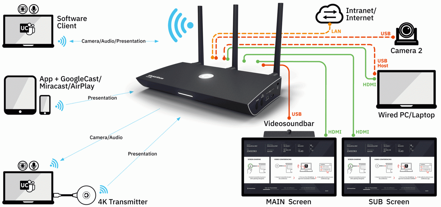 Kindermann Klick&Show K-FX Plus Universal BYOM & BYOD Wireless Conference Room Solution